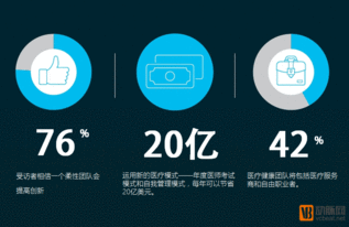 2016年数字医疗科技的五大趋势 数字技术服务如何重塑健康未来